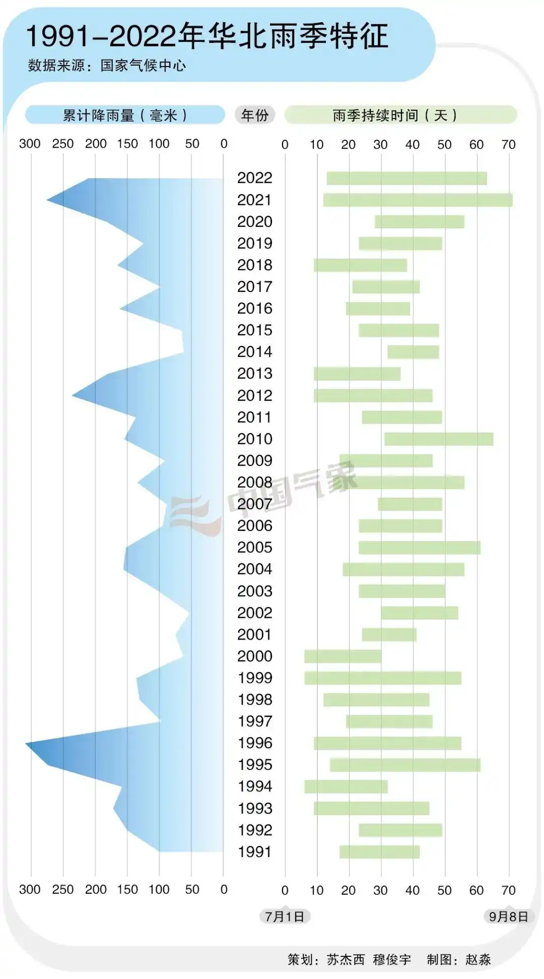 七下八上主汛期降雨变化_承德历年降水数据对比_华北雨季降水量增加原因