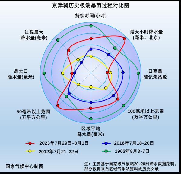 从气候角度看,此次京津冀暴雨过程有多“极端”?