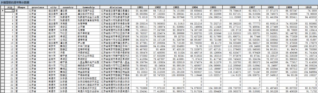 1901-2022年逐月降水栅格数据_1901-2022年省市县镇四级逐年降水数据_镇江历年降水数据对比