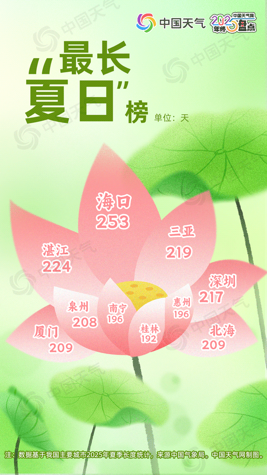 2025年天气现象记录_南昌常年气候变化规律_北方多雨城市排行