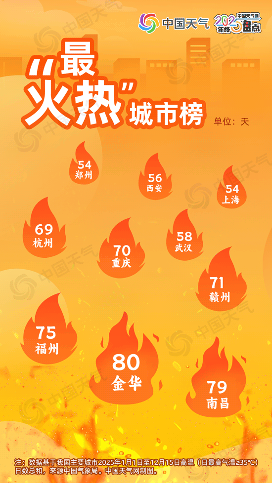 南昌常年气候变化规律_2025年天气现象记录_北方多雨城市排行