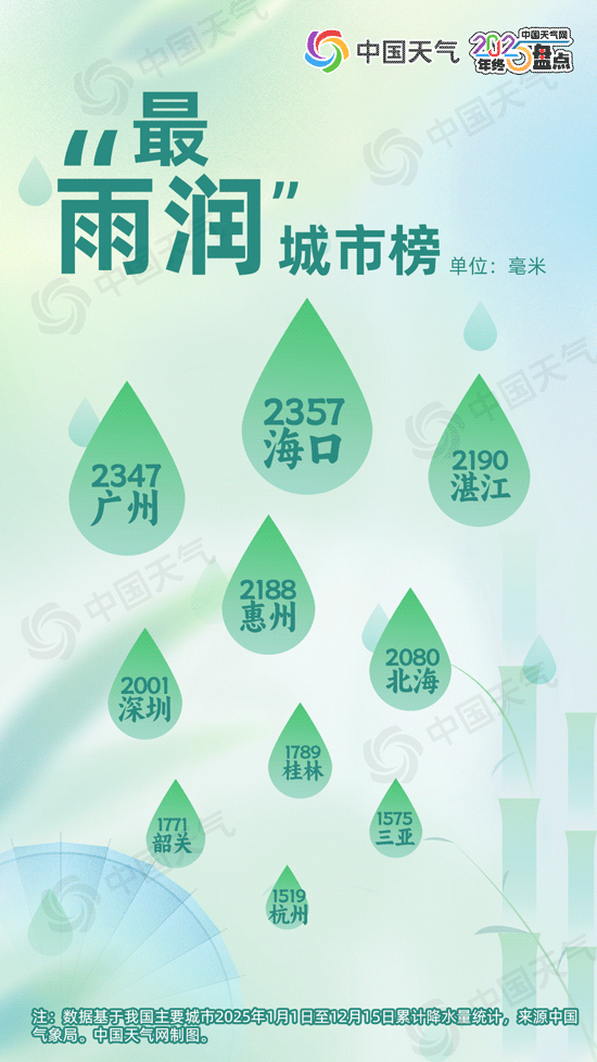 北方多雨城市排行_2025年天气现象记录_南昌常年气候变化规律