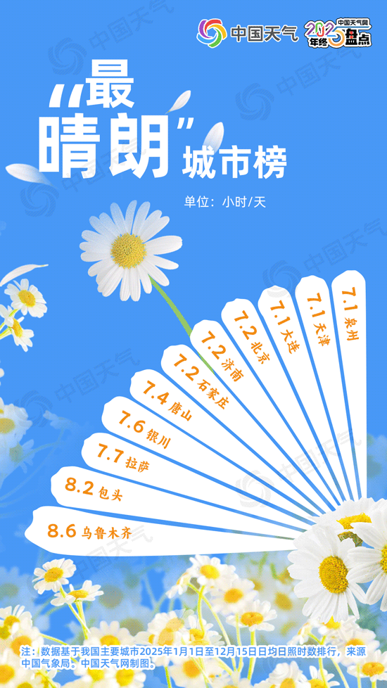 2025年天气现象记录_北方多雨城市排行_南昌常年气候变化规律