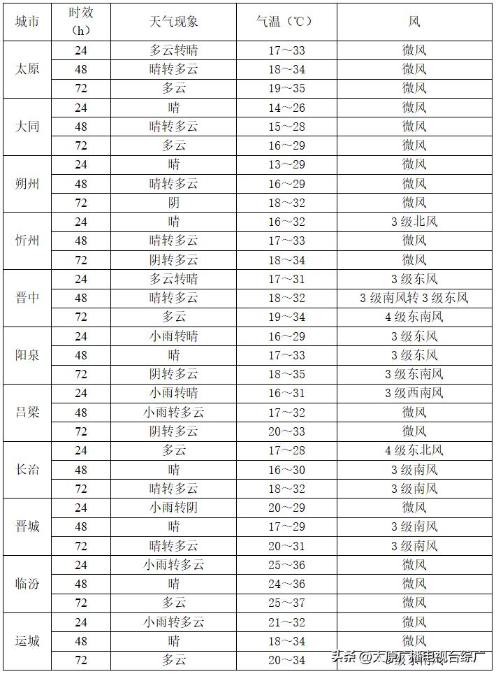大同历年降水数据对比_山西6月18日至20日降水实况_灵丘县武灵镇史庄村降水量