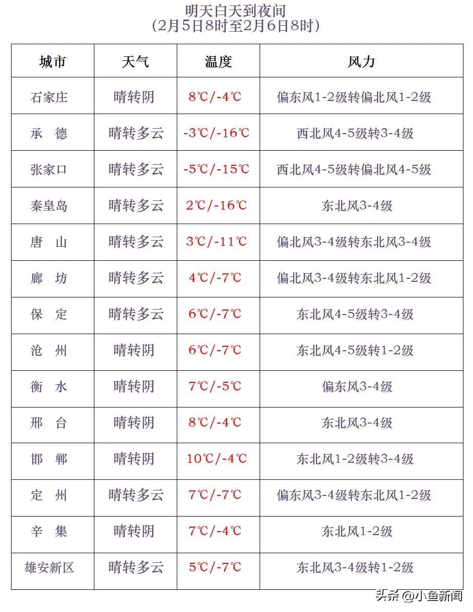 河北气温变化_河北未来三天天气预报_张家口历年气温变化对比