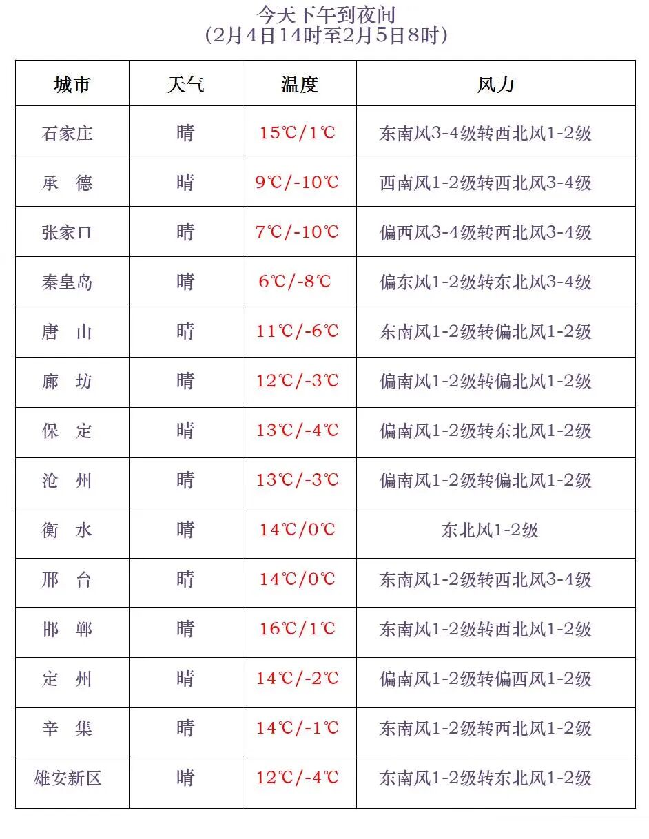 河北省气温变化趋势_河北省未来三天天气预报_张家口历年气温变化对比