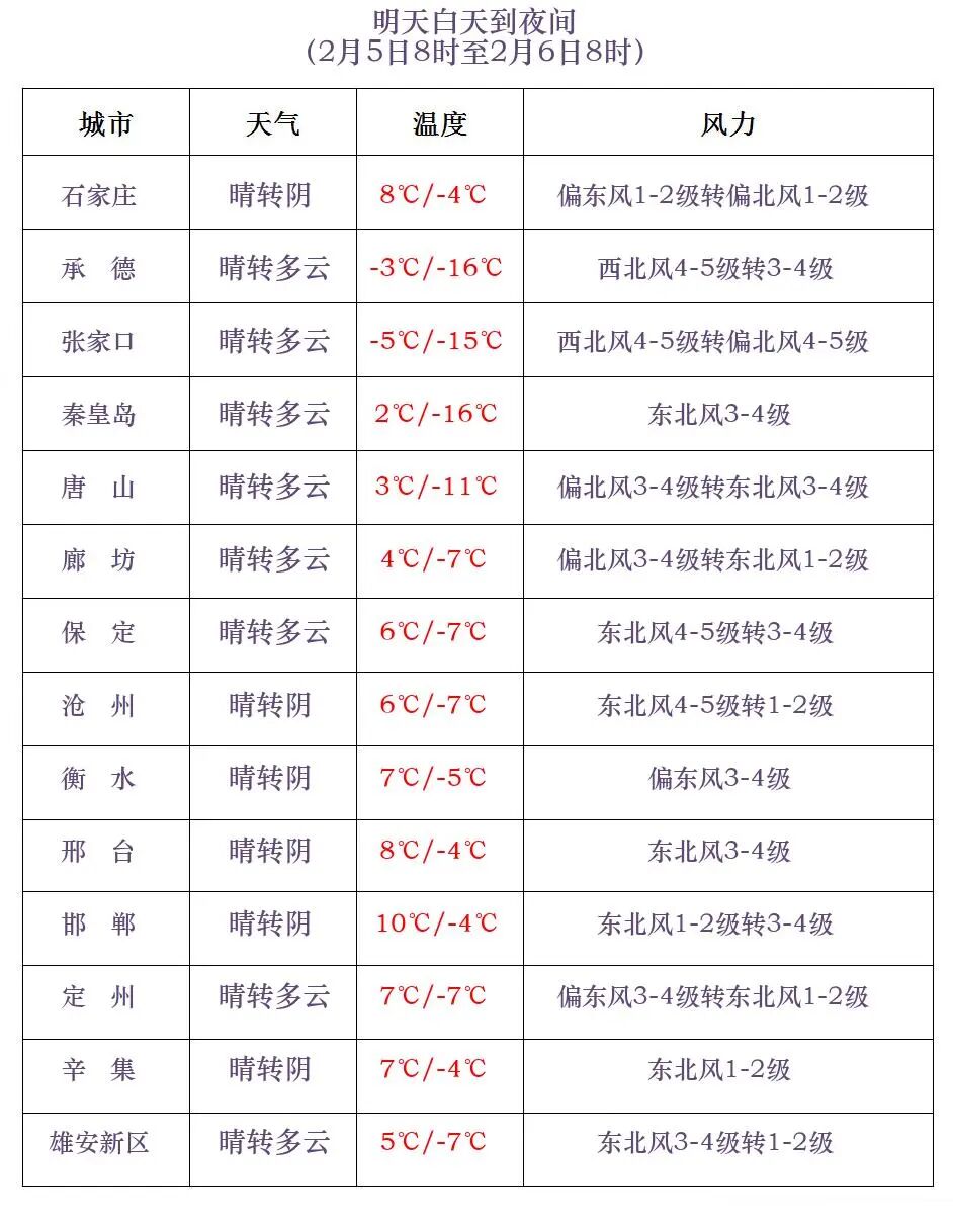 河北省气温变化趋势_张家口历年气温变化对比_河北省未来三天天气预报